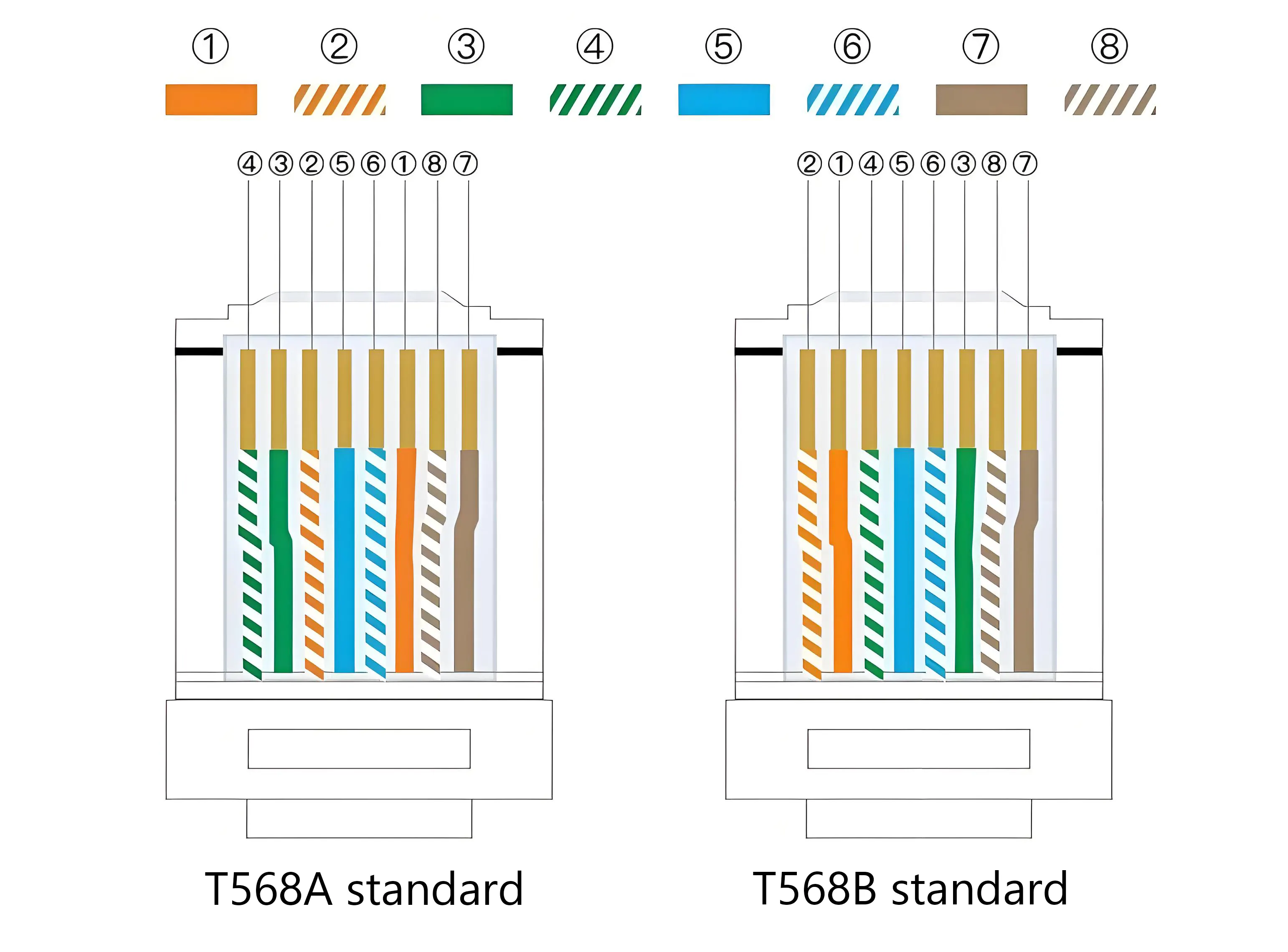 RJ45 port color code